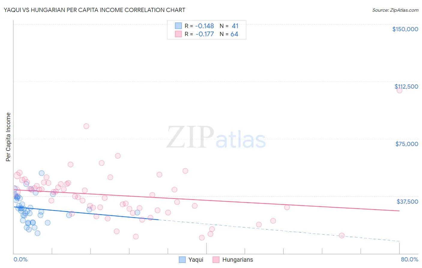 Yaqui vs Hungarian Per Capita Income