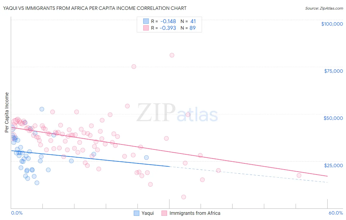 Yaqui vs Immigrants from Africa Per Capita Income