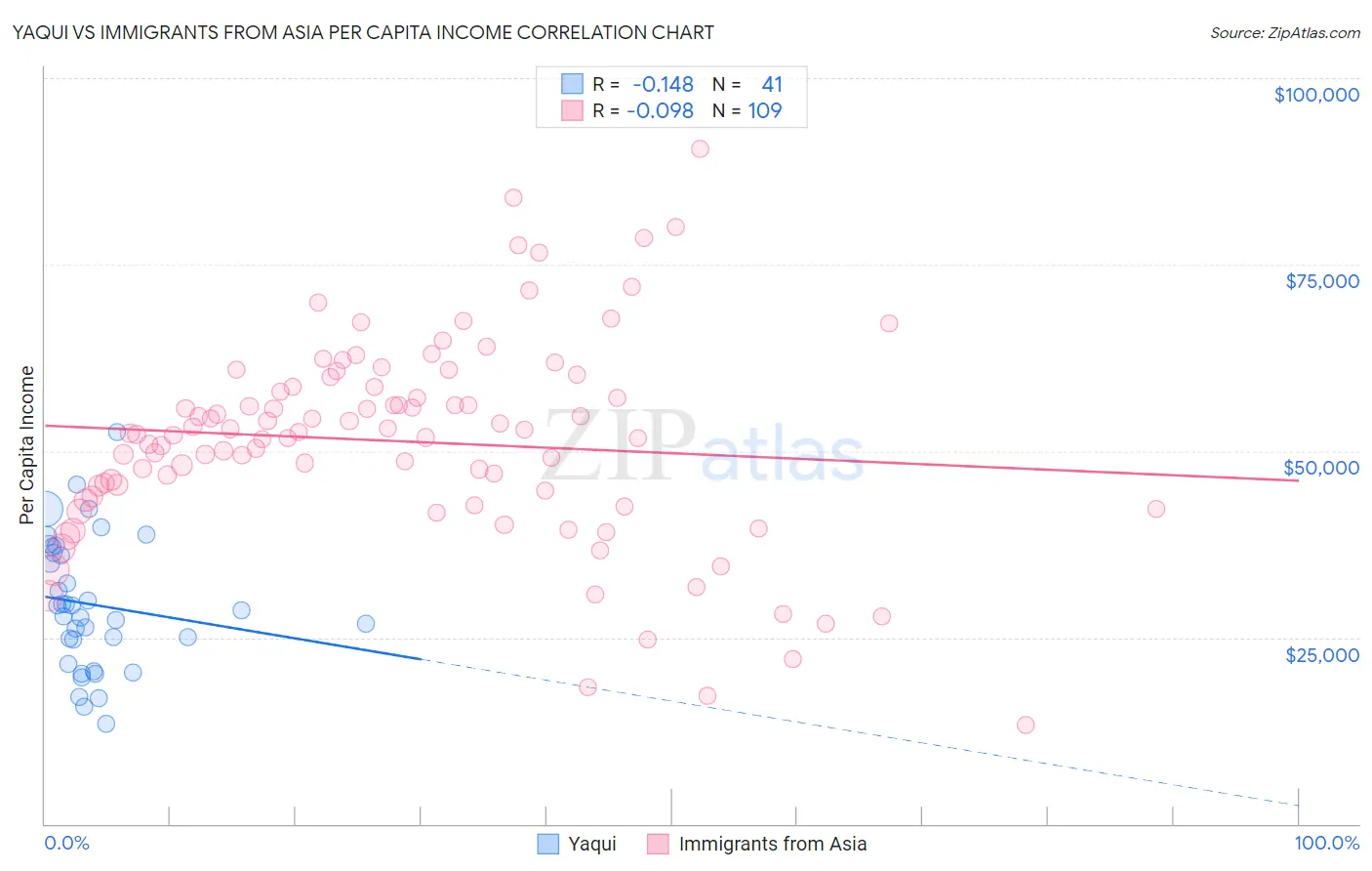 Yaqui vs Immigrants from Asia Per Capita Income