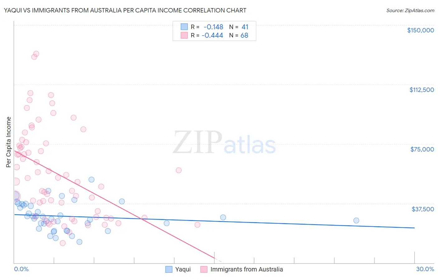 Yaqui vs Immigrants from Australia Per Capita Income