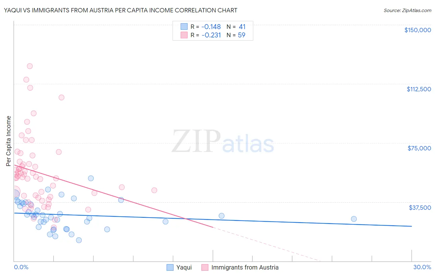 Yaqui vs Immigrants from Austria Per Capita Income