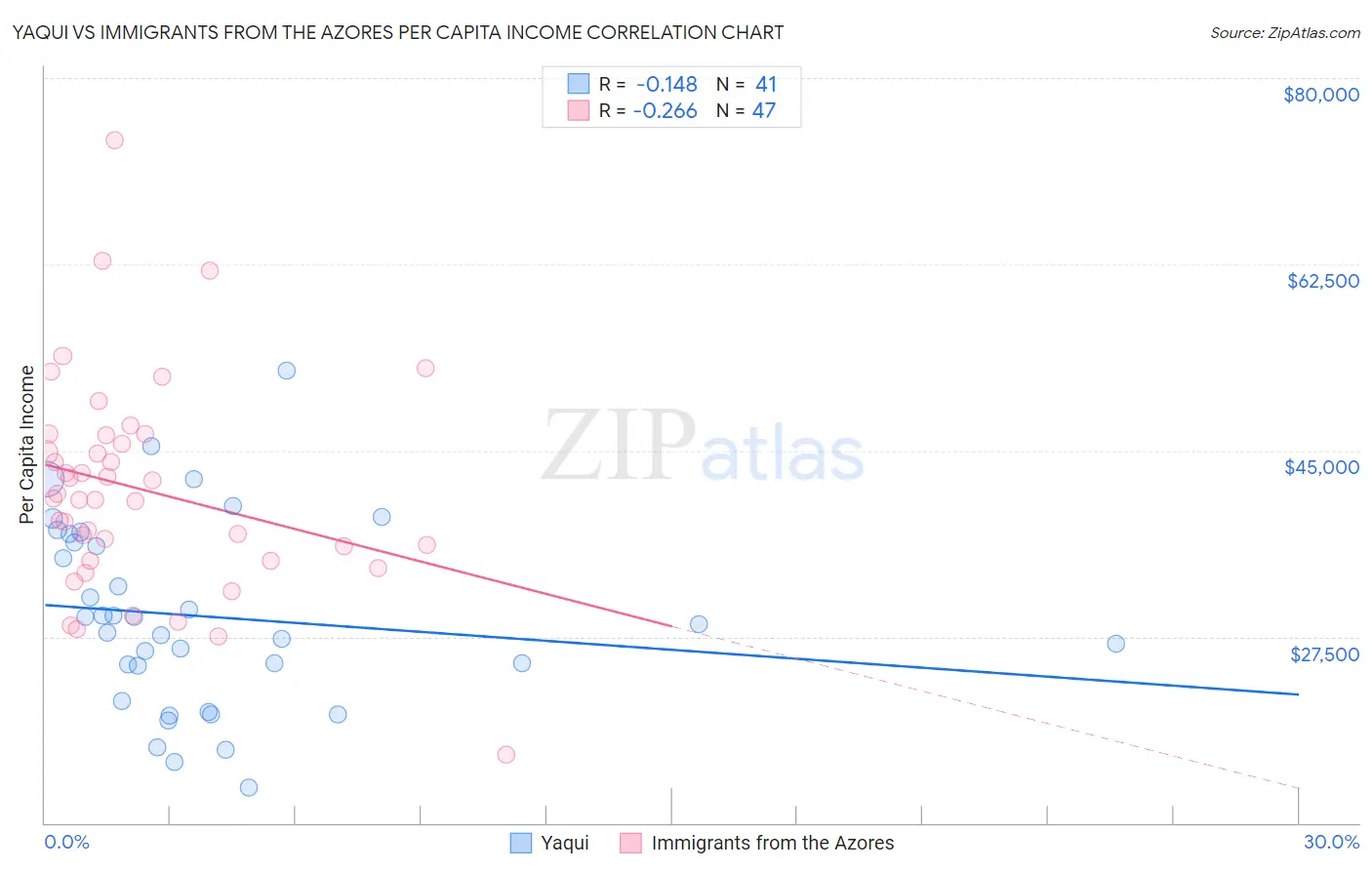 Yaqui vs Immigrants from the Azores Per Capita Income