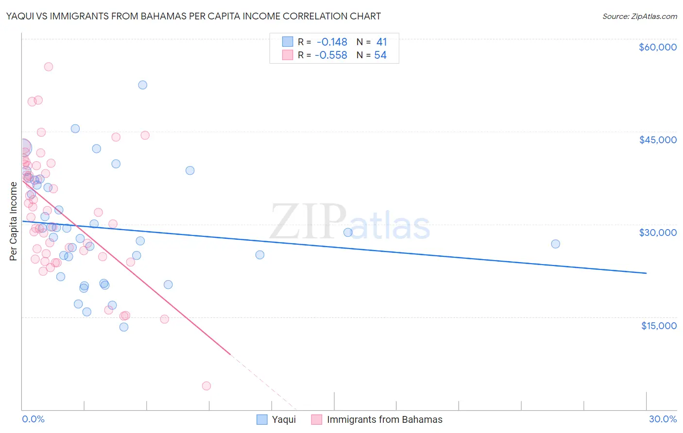 Yaqui vs Immigrants from Bahamas Per Capita Income