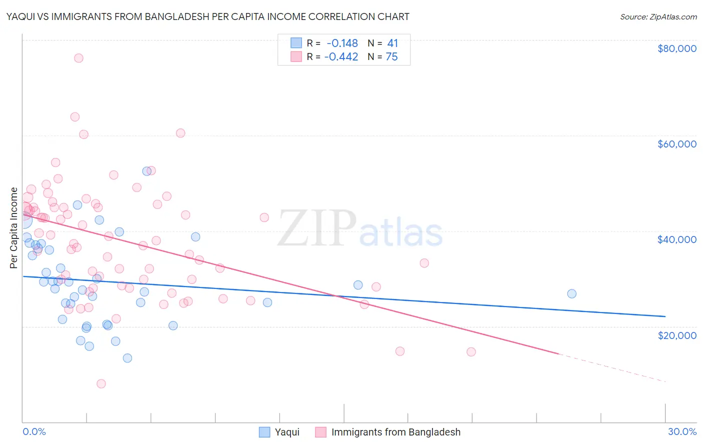 Yaqui vs Immigrants from Bangladesh Per Capita Income