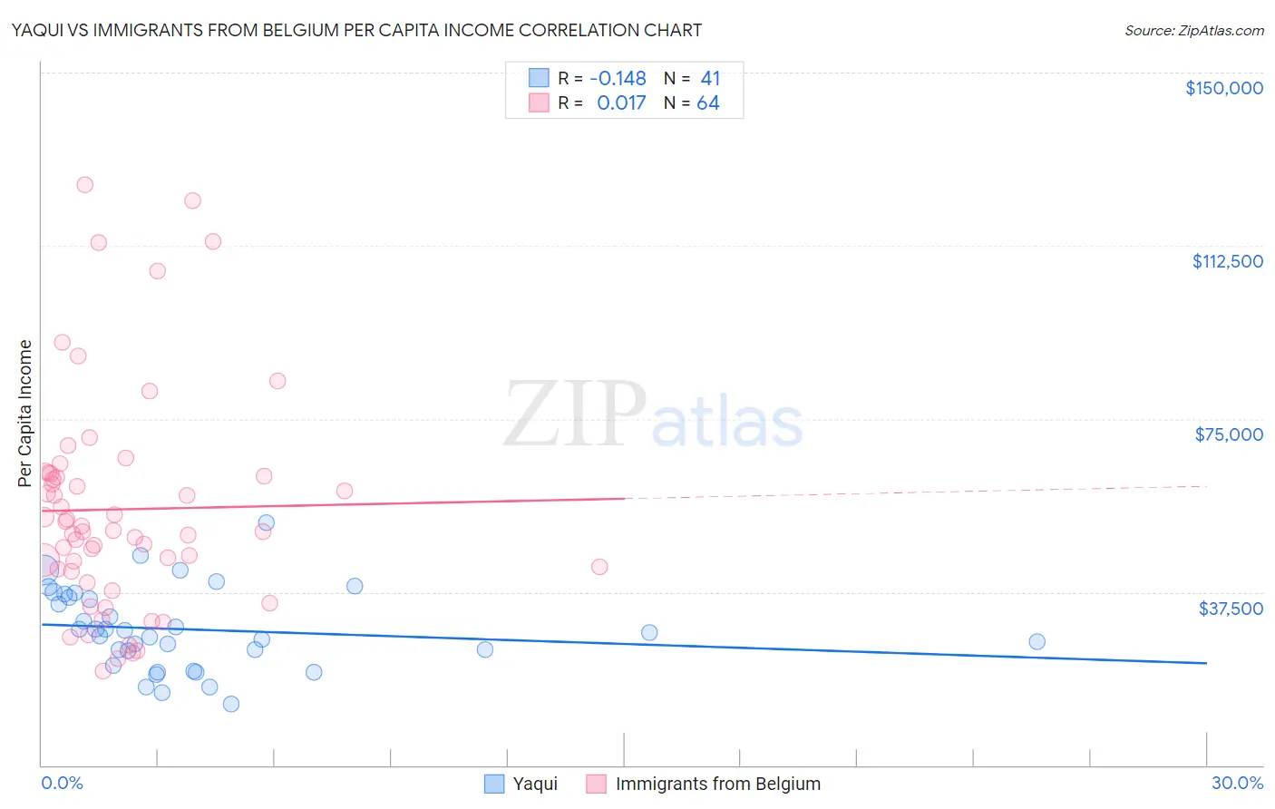 Yaqui vs Immigrants from Belgium Per Capita Income