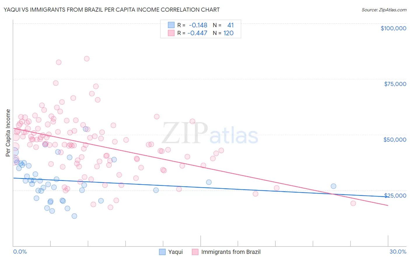 Yaqui vs Immigrants from Brazil Per Capita Income