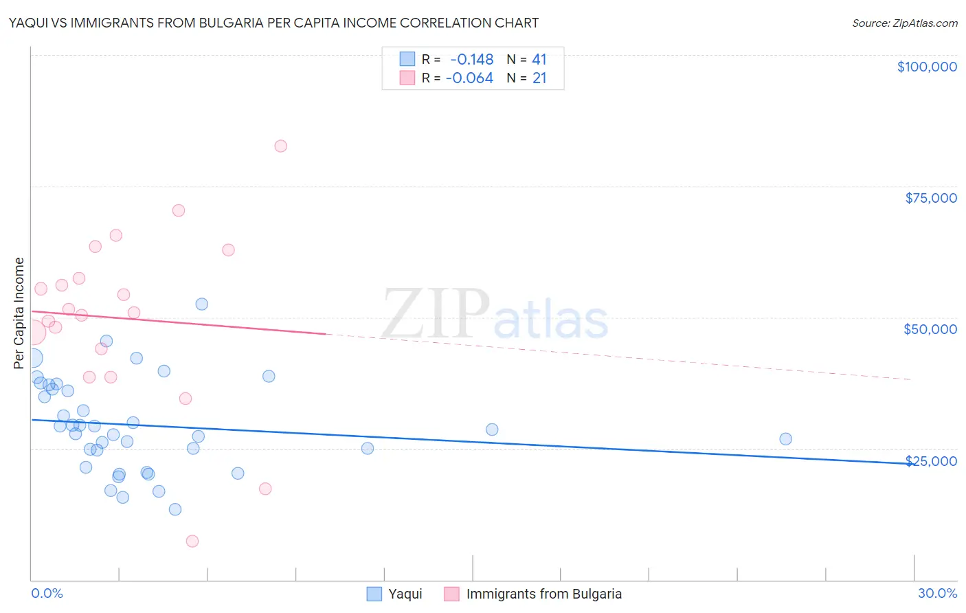 Yaqui vs Immigrants from Bulgaria Per Capita Income