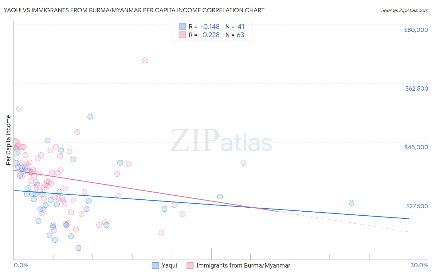 Yaqui vs Immigrants from Burma/Myanmar Per Capita Income