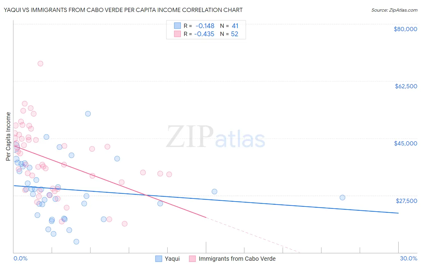 Yaqui vs Immigrants from Cabo Verde Per Capita Income