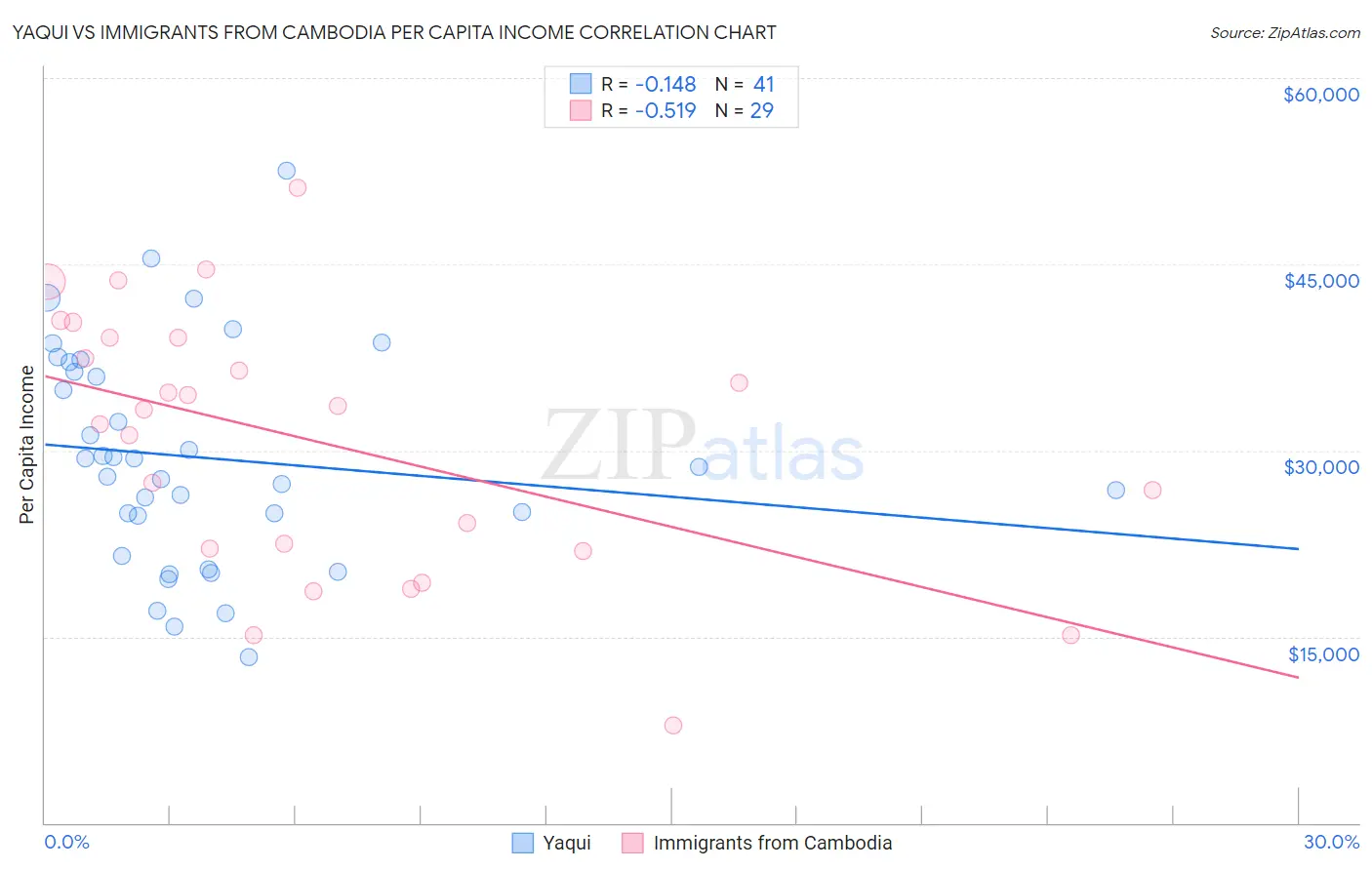 Yaqui vs Immigrants from Cambodia Per Capita Income