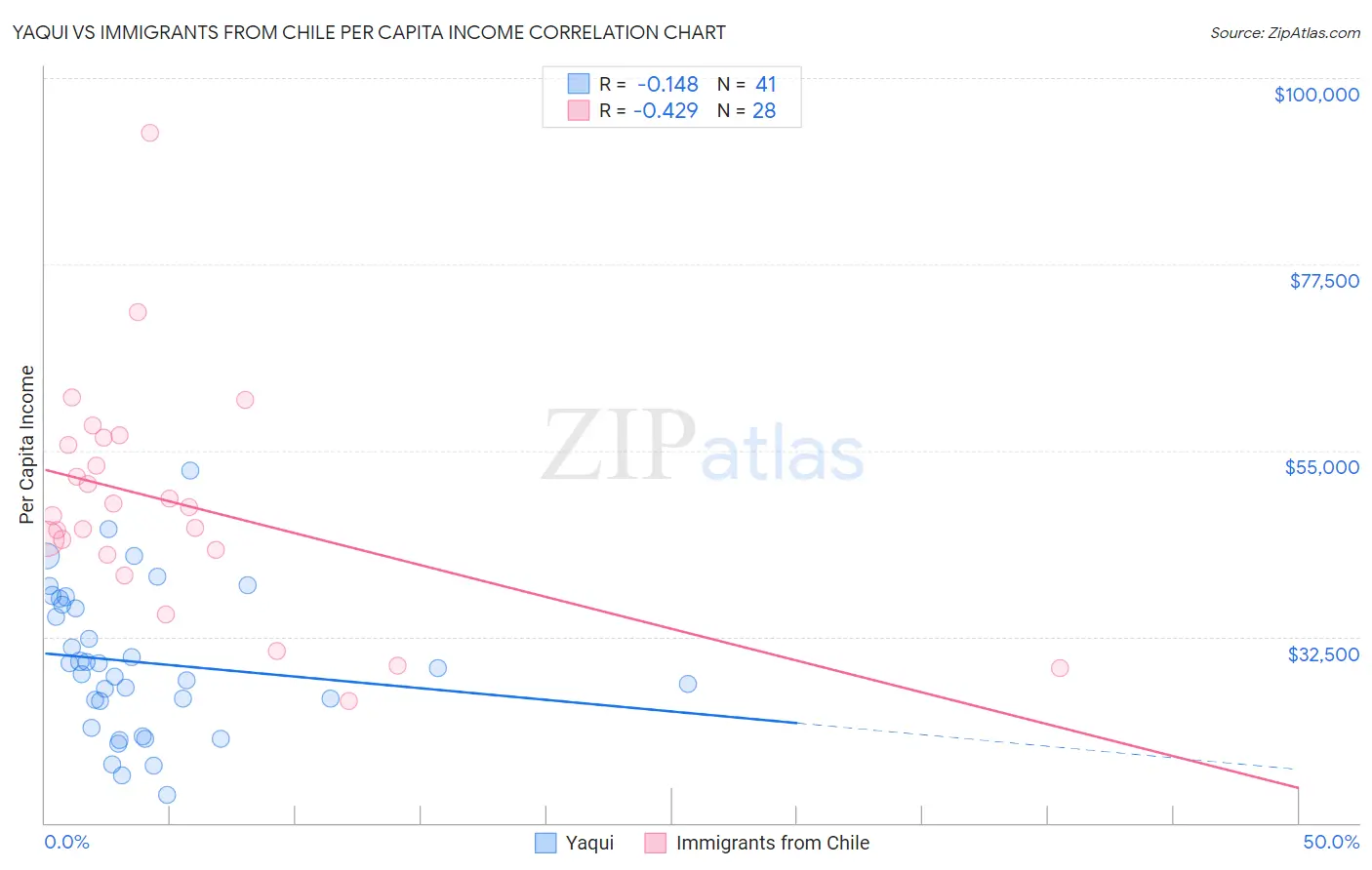 Yaqui vs Immigrants from Chile Per Capita Income