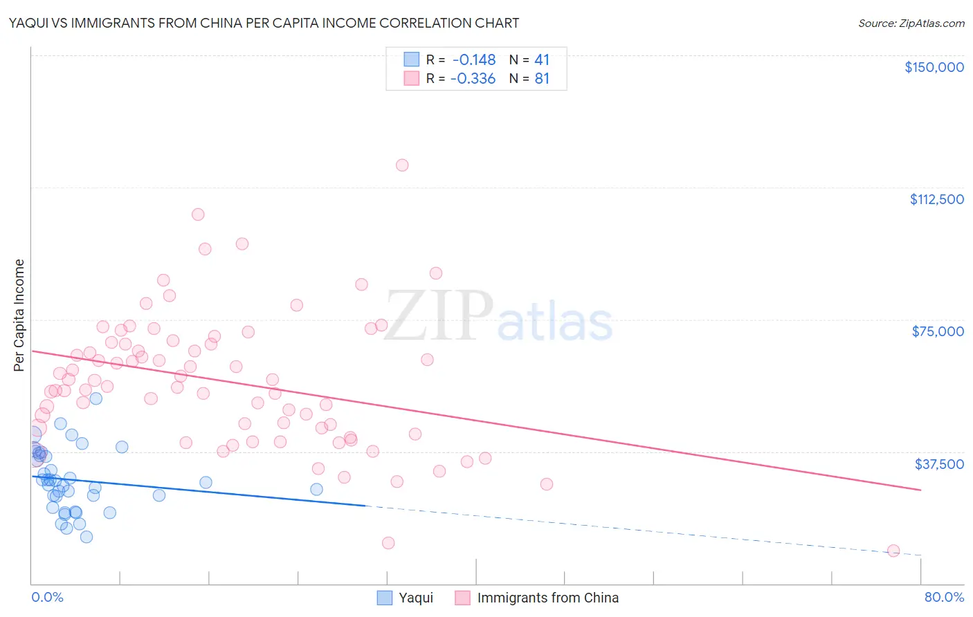 Yaqui vs Immigrants from China Per Capita Income