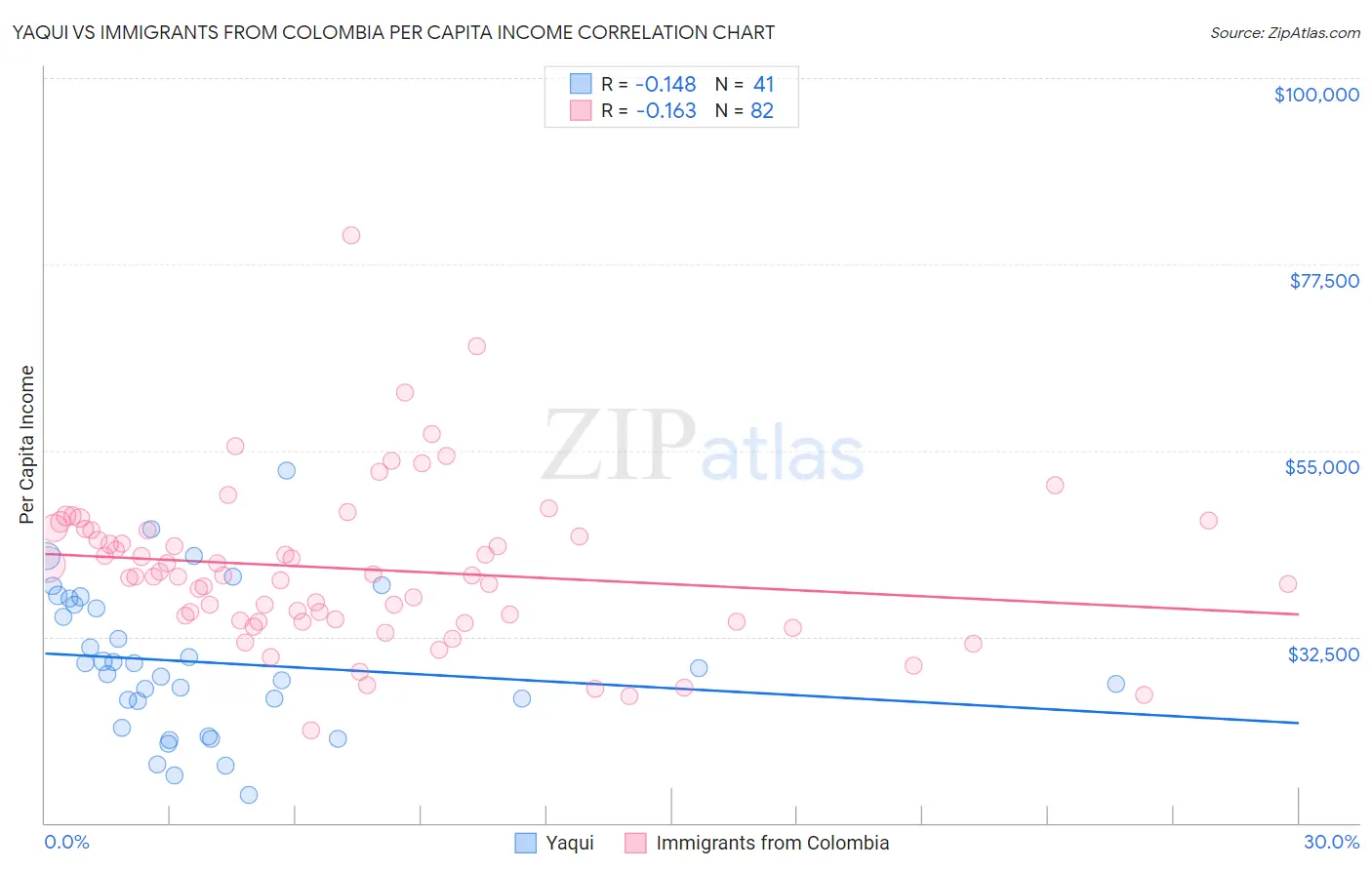 Yaqui vs Immigrants from Colombia Per Capita Income