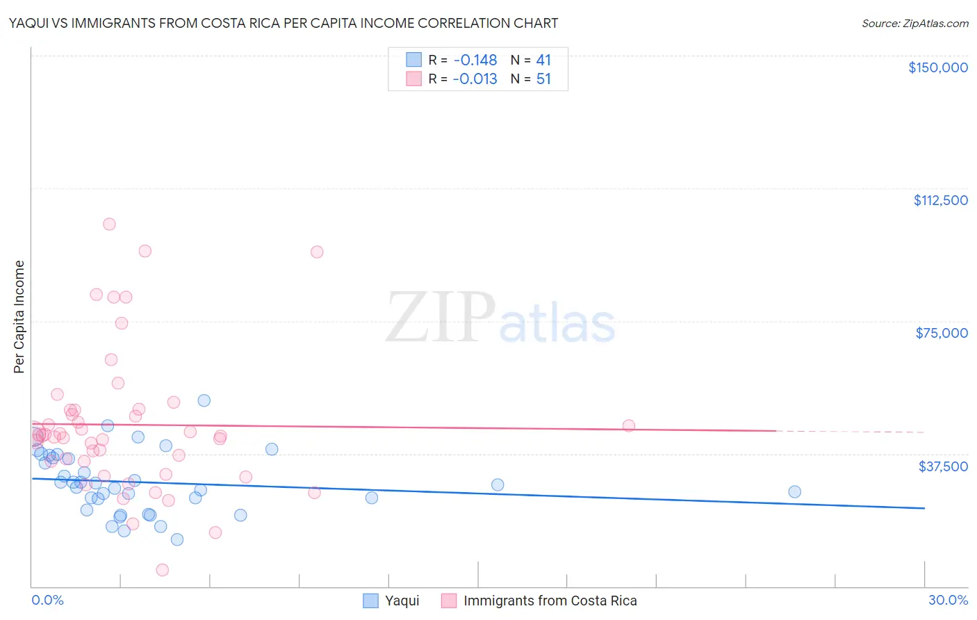 Yaqui vs Immigrants from Costa Rica Per Capita Income