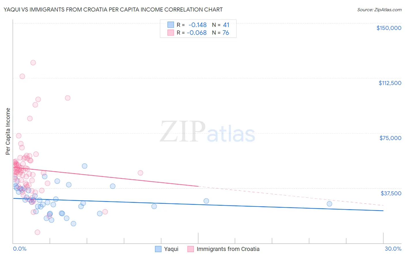 Yaqui vs Immigrants from Croatia Per Capita Income