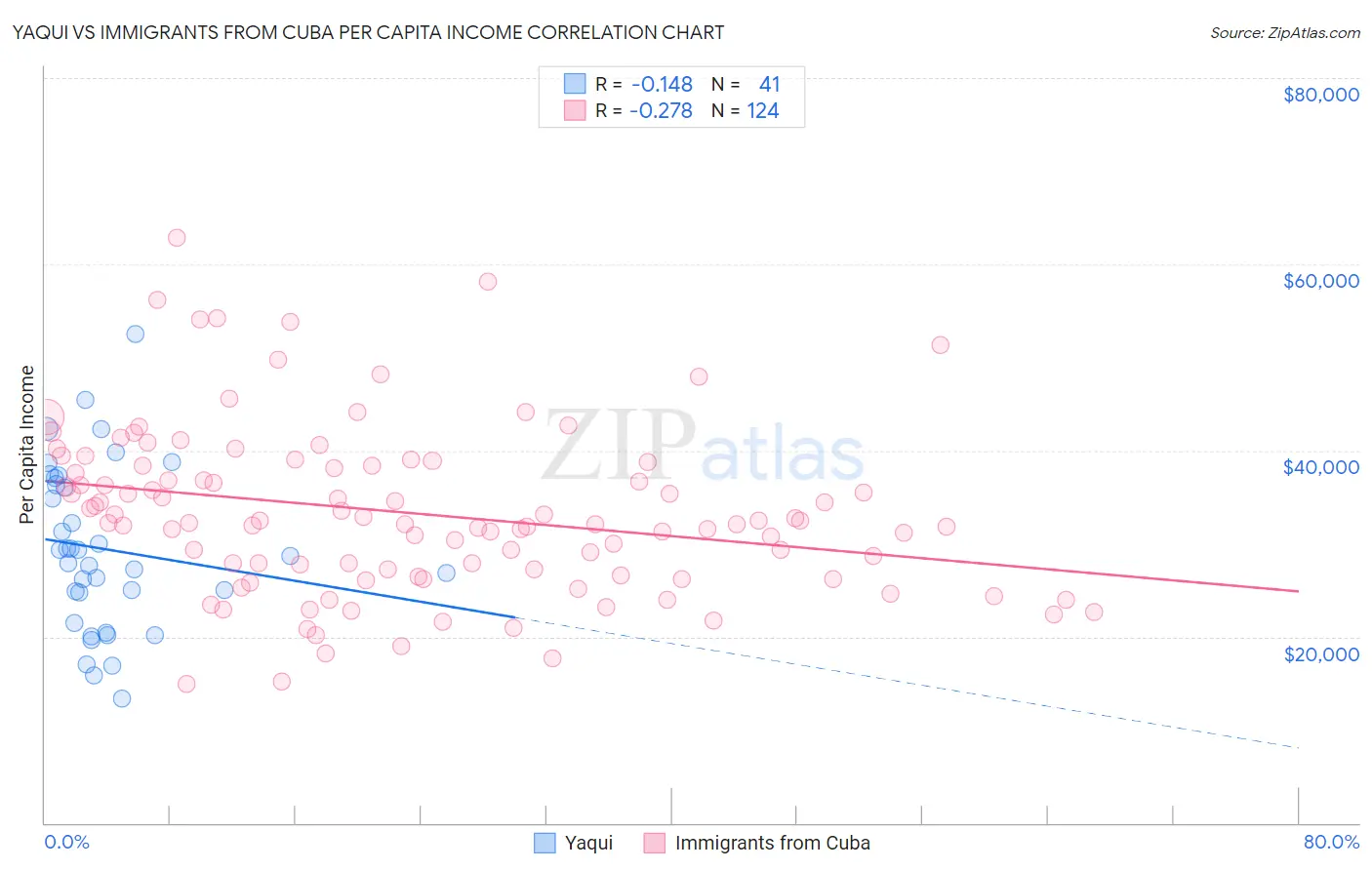 Yaqui vs Immigrants from Cuba Per Capita Income