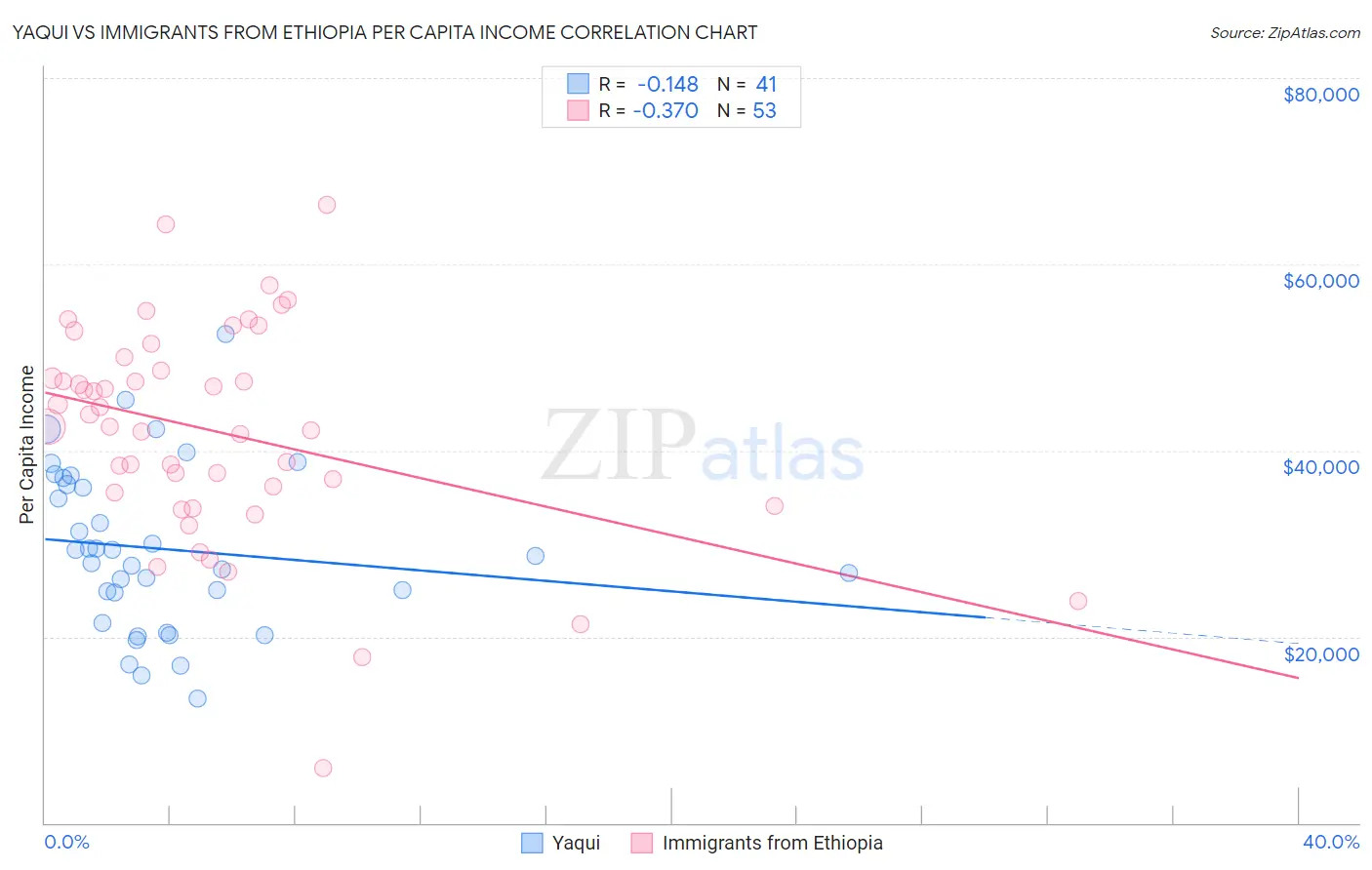 Yaqui vs Immigrants from Ethiopia Per Capita Income