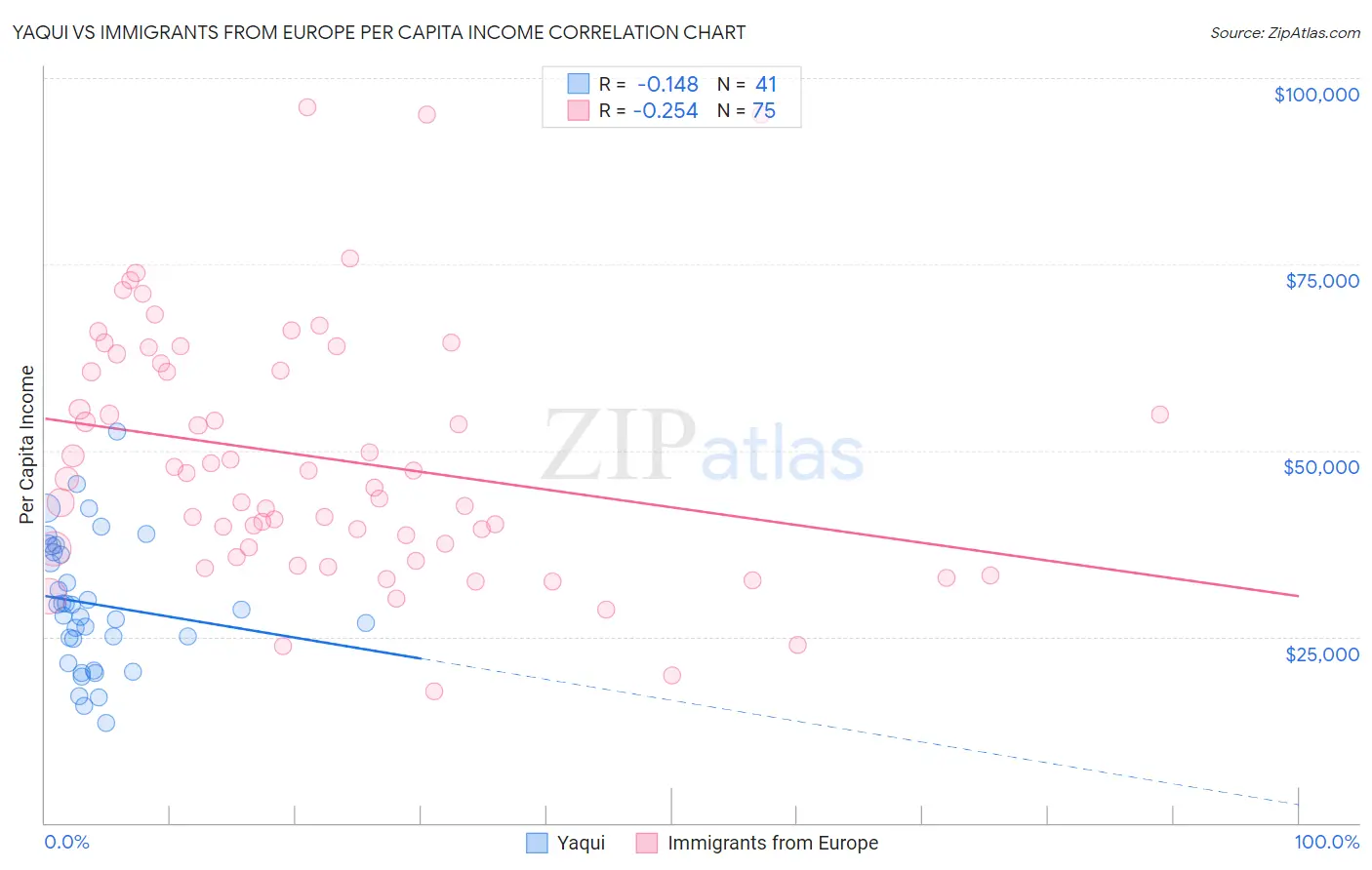 Yaqui vs Immigrants from Europe Per Capita Income