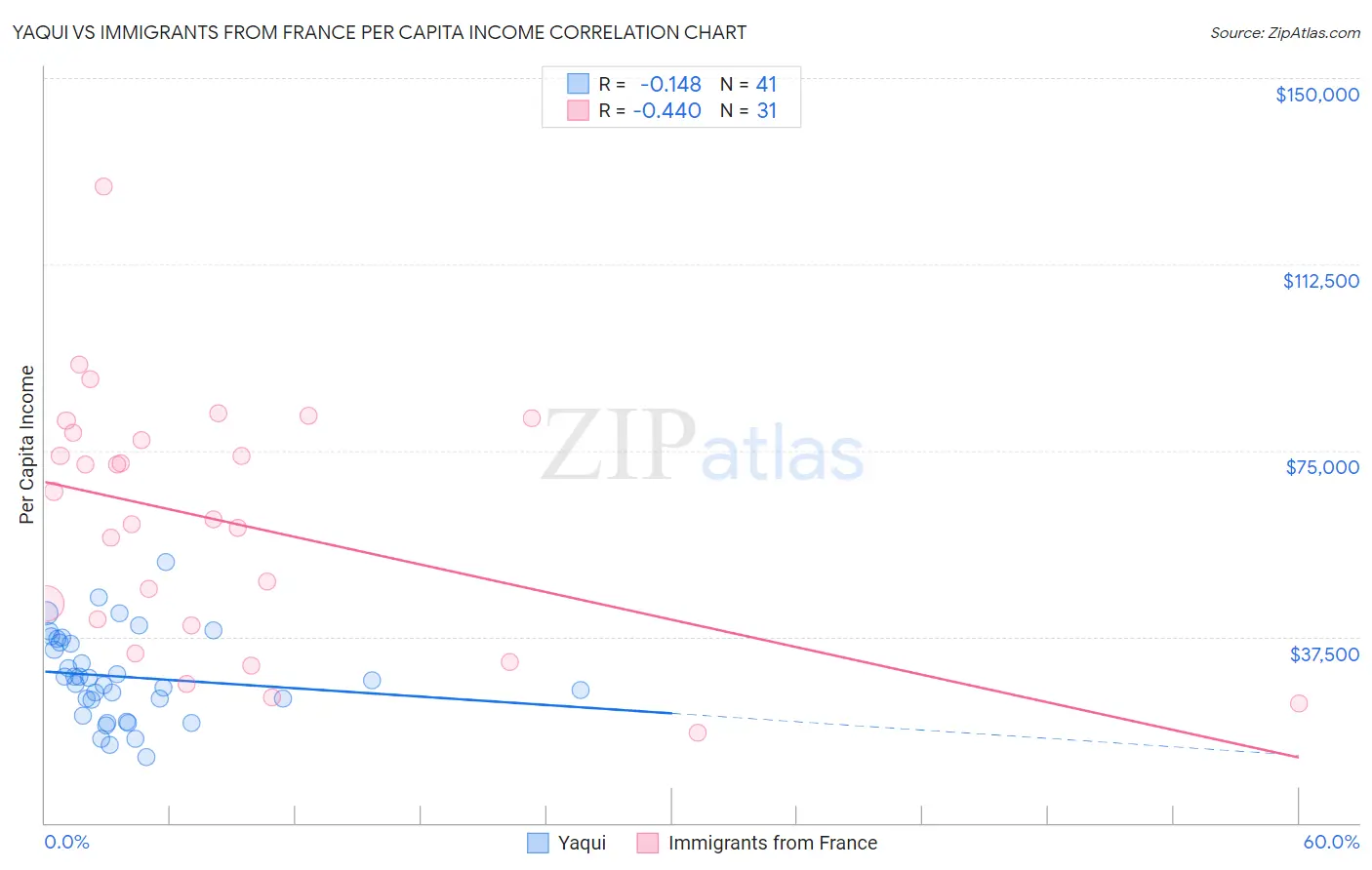 Yaqui vs Immigrants from France Per Capita Income