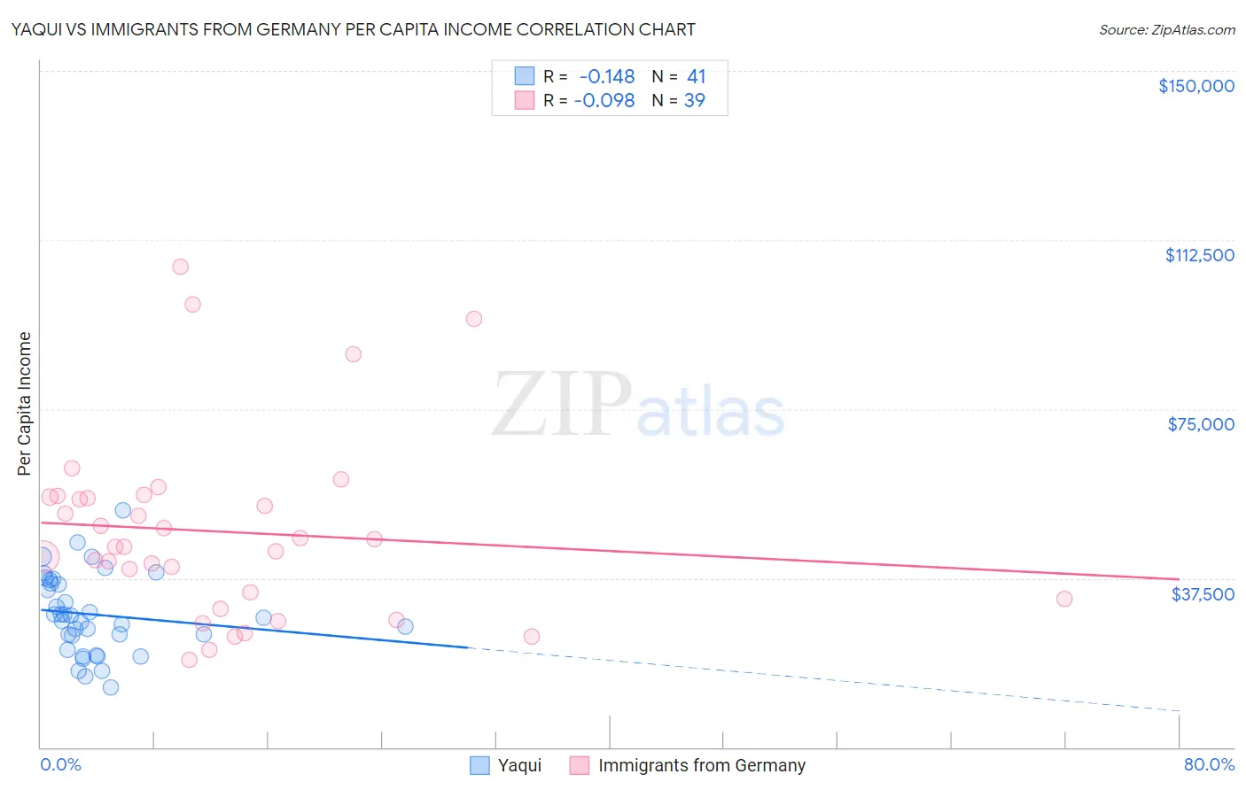 Yaqui vs Immigrants from Germany Per Capita Income