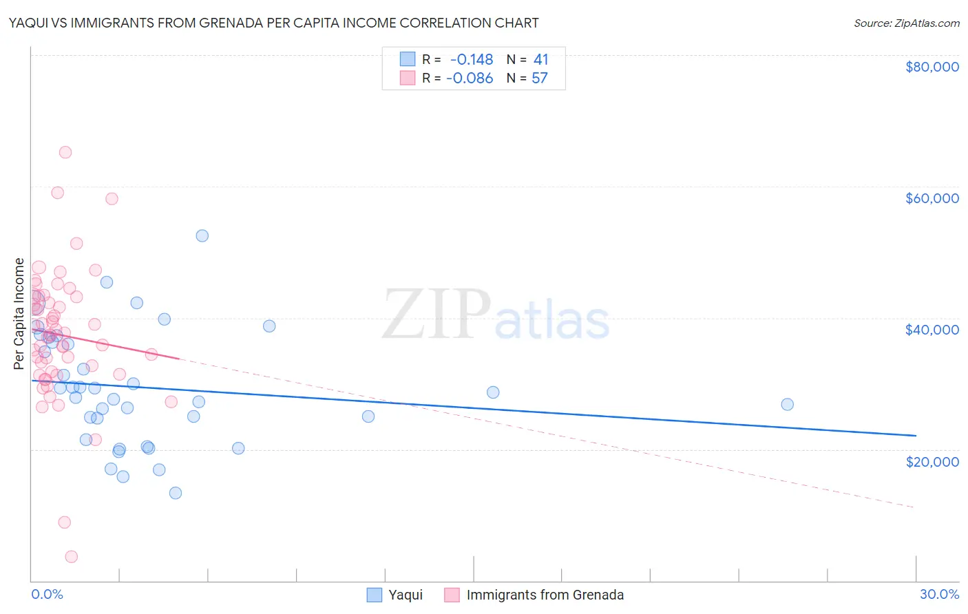 Yaqui vs Immigrants from Grenada Per Capita Income