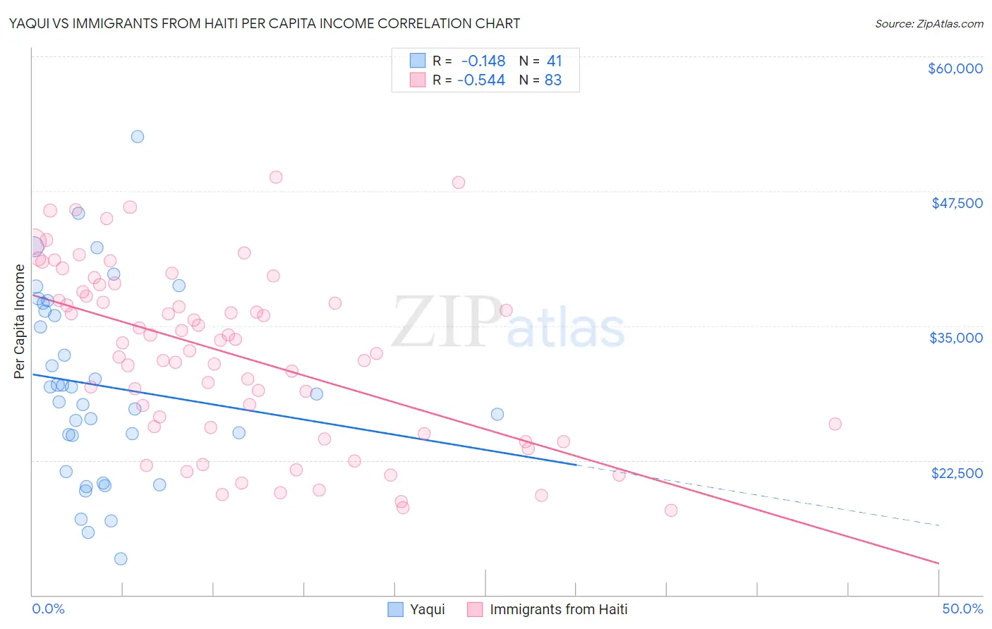 Yaqui vs Immigrants from Haiti Per Capita Income