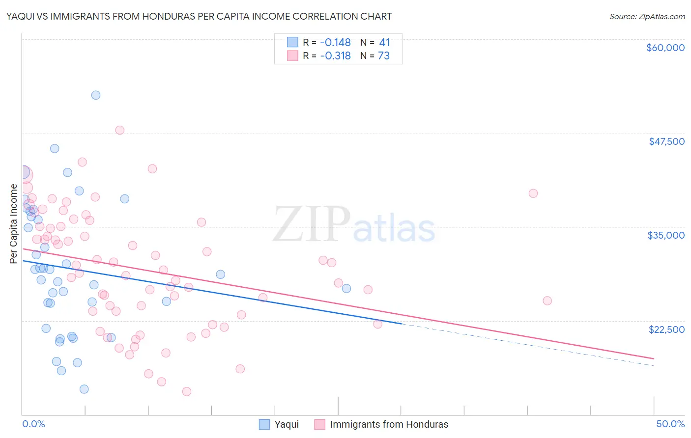 Yaqui vs Immigrants from Honduras Per Capita Income