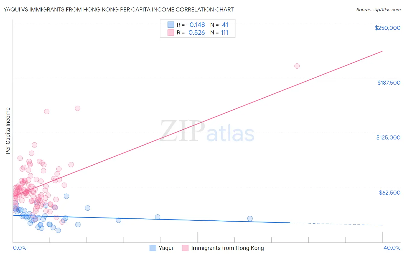 Yaqui vs Immigrants from Hong Kong Per Capita Income