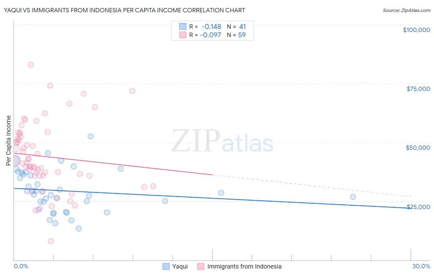 Yaqui vs Immigrants from Indonesia Per Capita Income