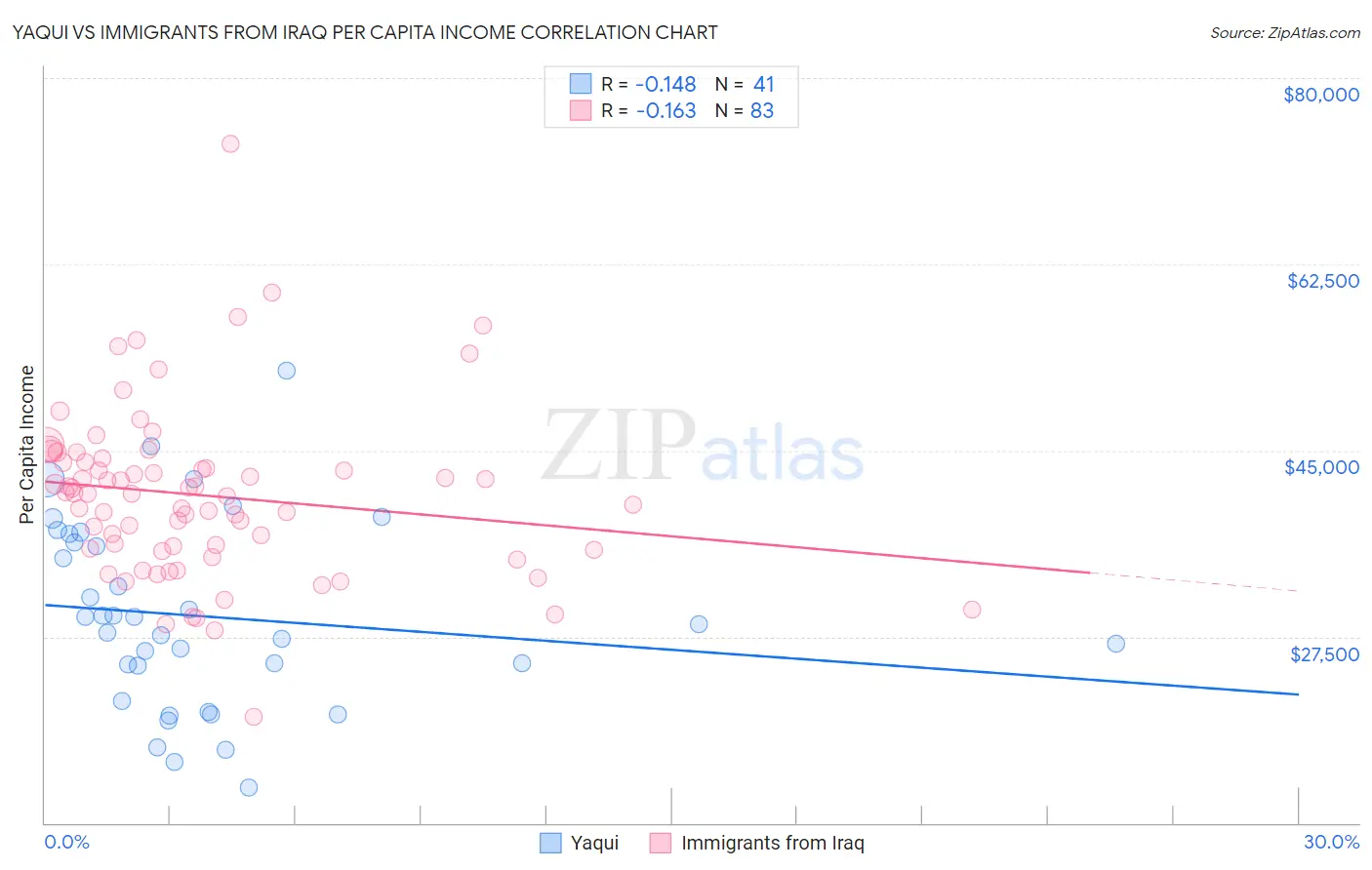 Yaqui vs Immigrants from Iraq Per Capita Income