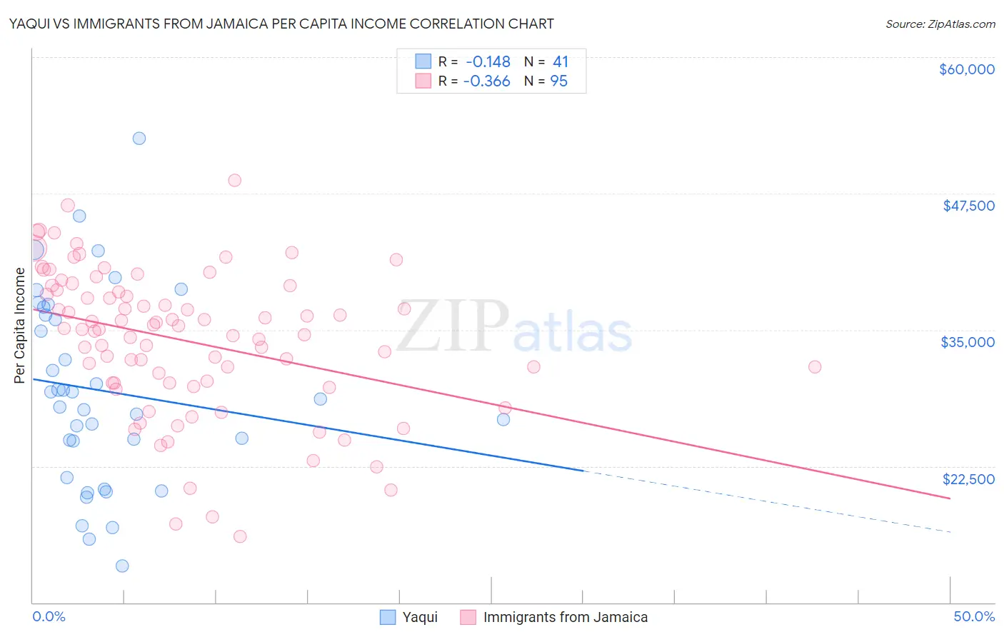 Yaqui vs Immigrants from Jamaica Per Capita Income