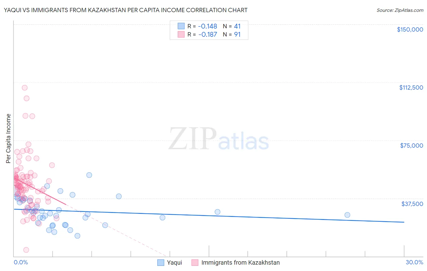 Yaqui vs Immigrants from Kazakhstan Per Capita Income