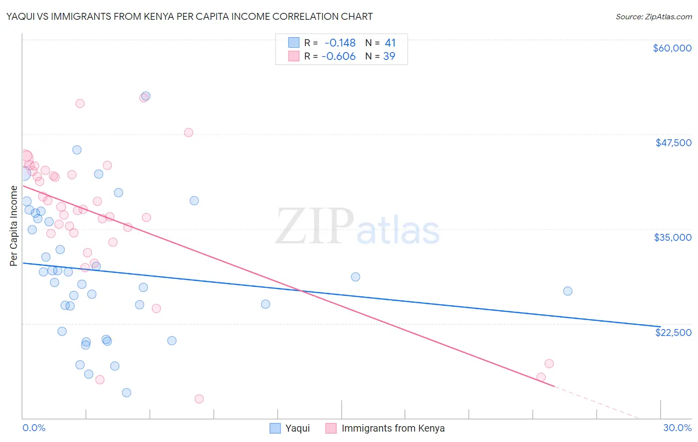 Yaqui vs Immigrants from Kenya Per Capita Income