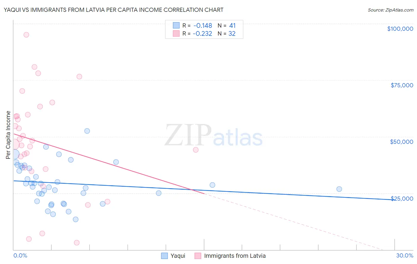 Yaqui vs Immigrants from Latvia Per Capita Income
