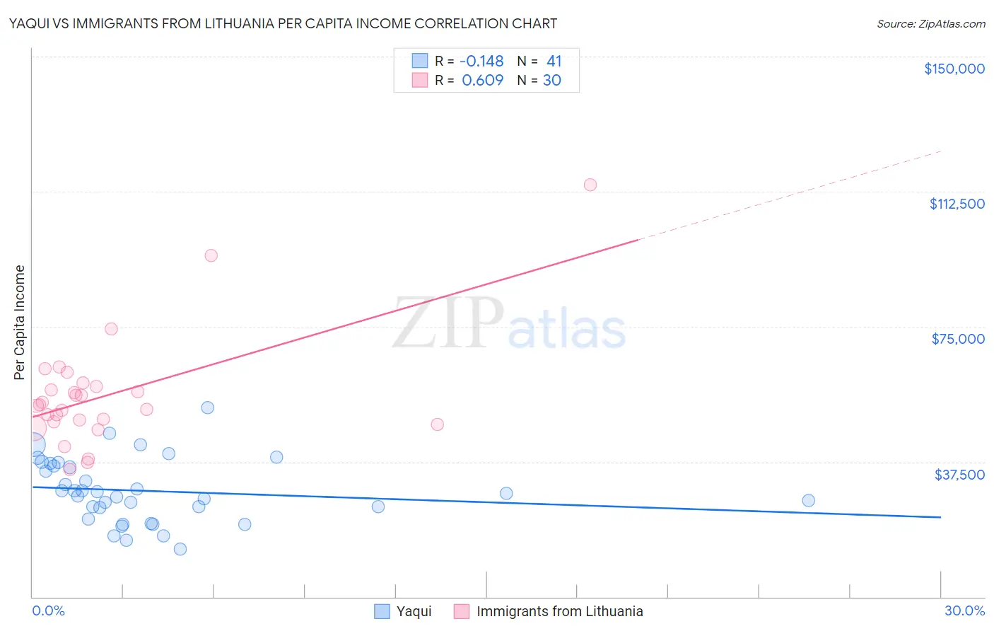 Yaqui vs Immigrants from Lithuania Per Capita Income