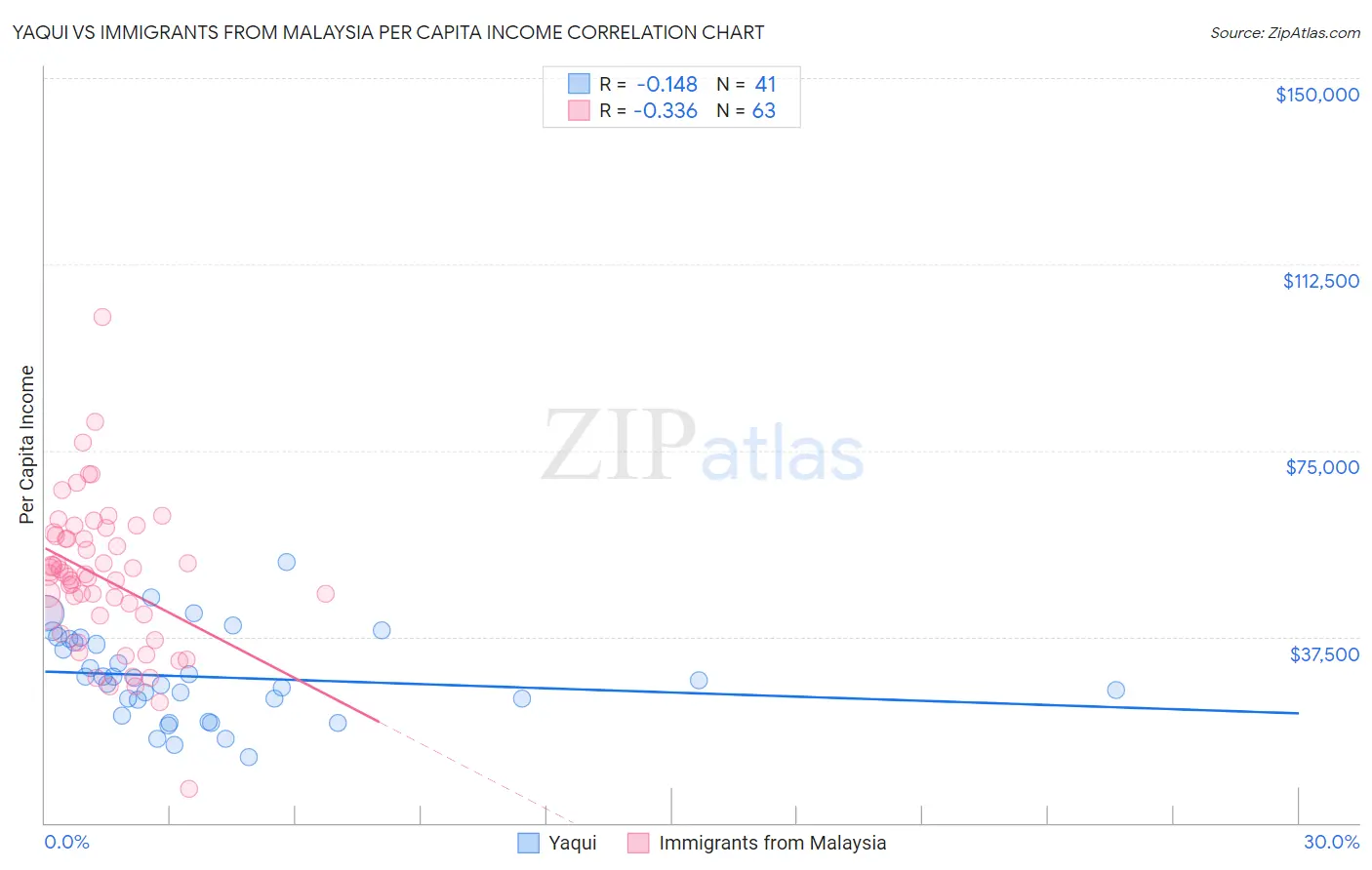 Yaqui vs Immigrants from Malaysia Per Capita Income