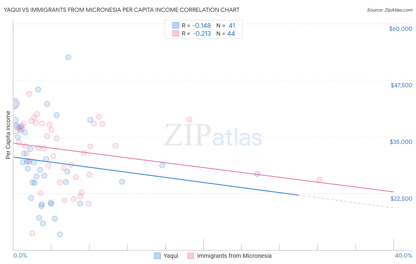 Yaqui vs Immigrants from Micronesia Per Capita Income