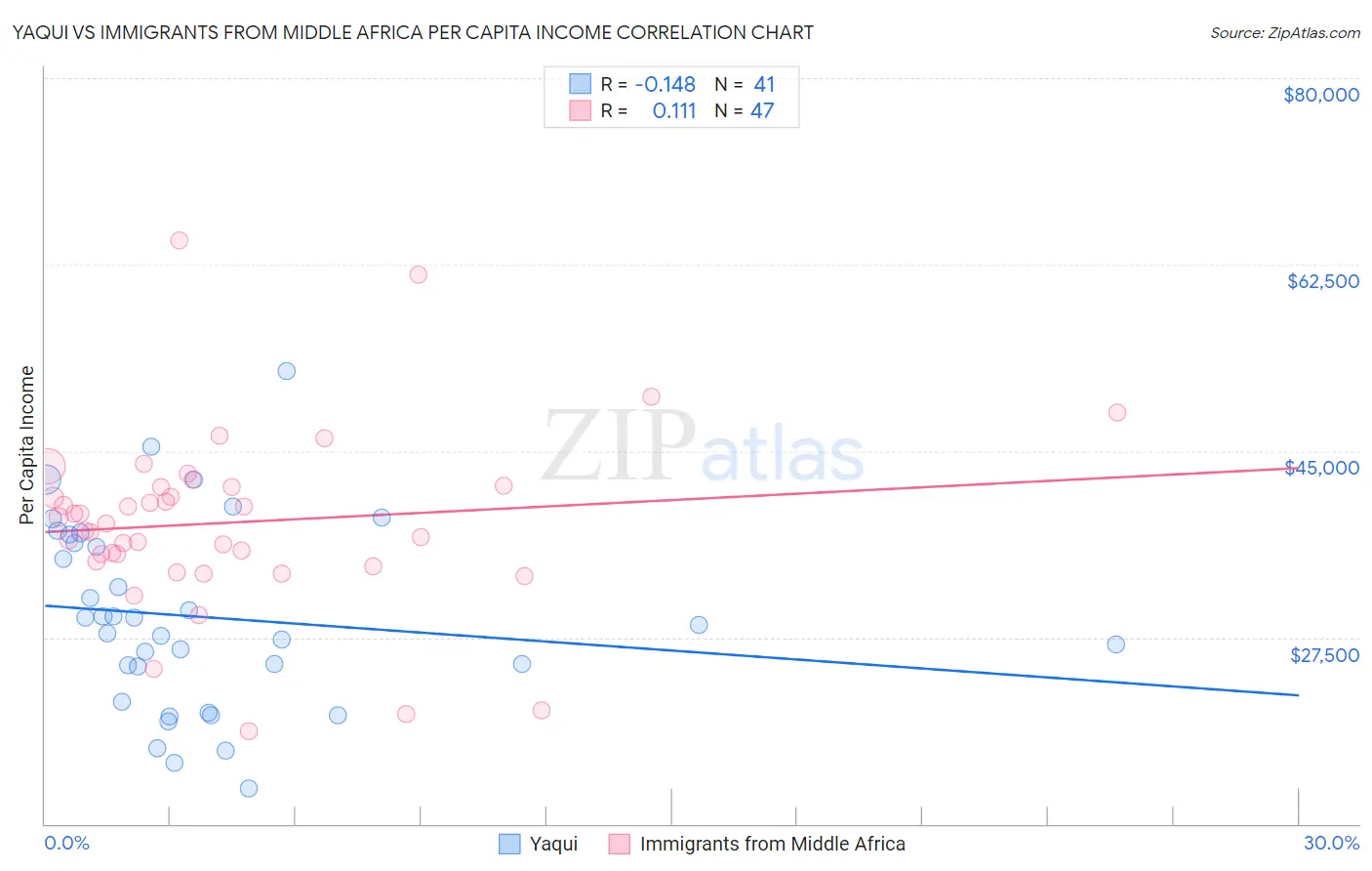 Yaqui vs Immigrants from Middle Africa Per Capita Income