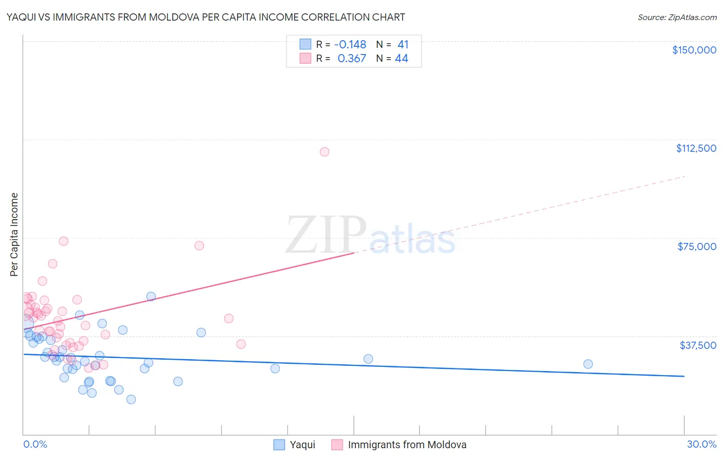 Yaqui vs Immigrants from Moldova Per Capita Income