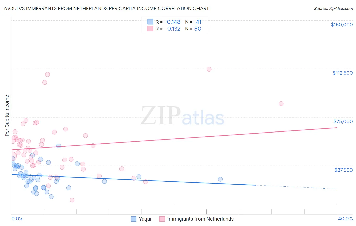 Yaqui vs Immigrants from Netherlands Per Capita Income