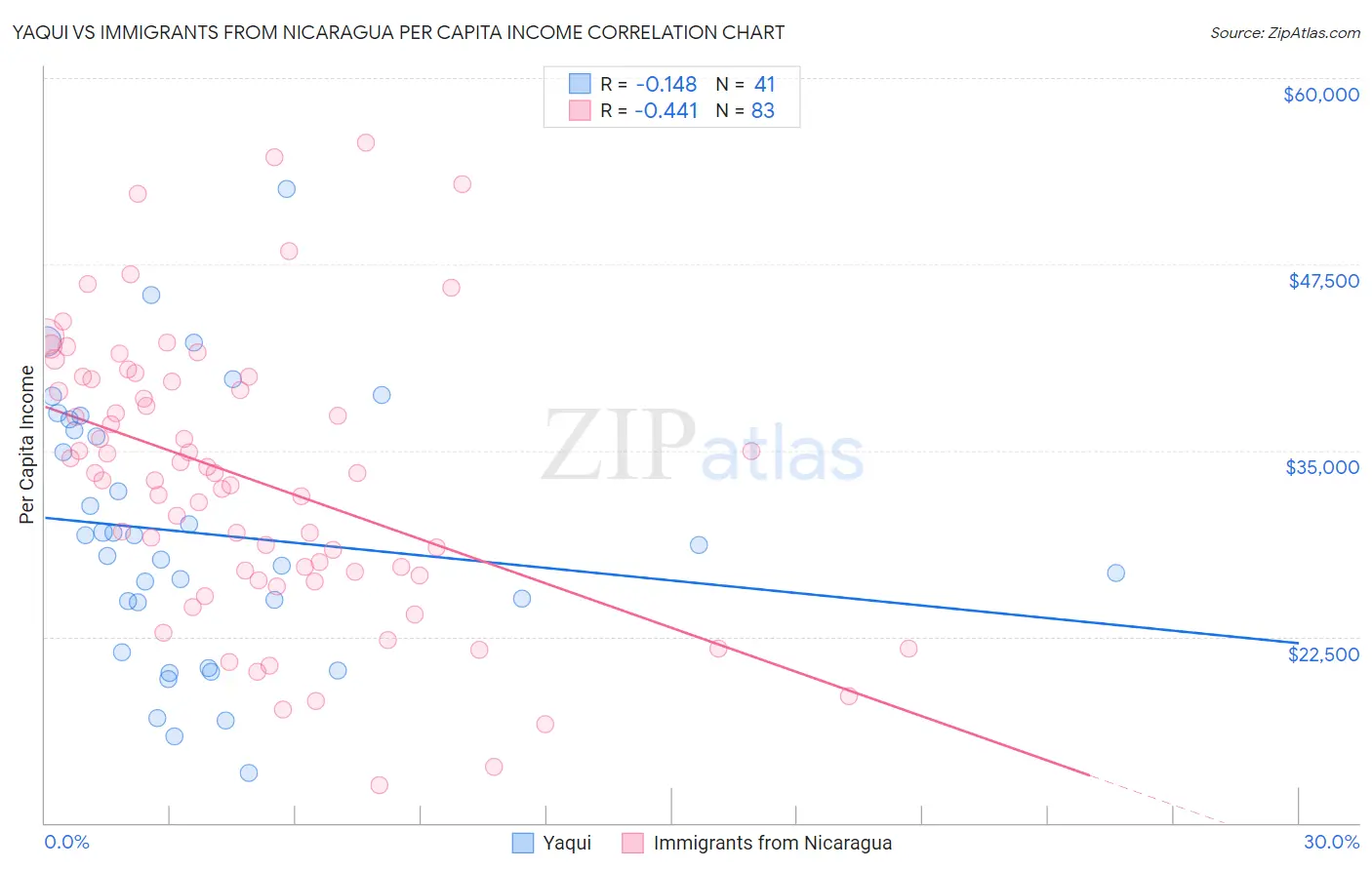 Yaqui vs Immigrants from Nicaragua Per Capita Income