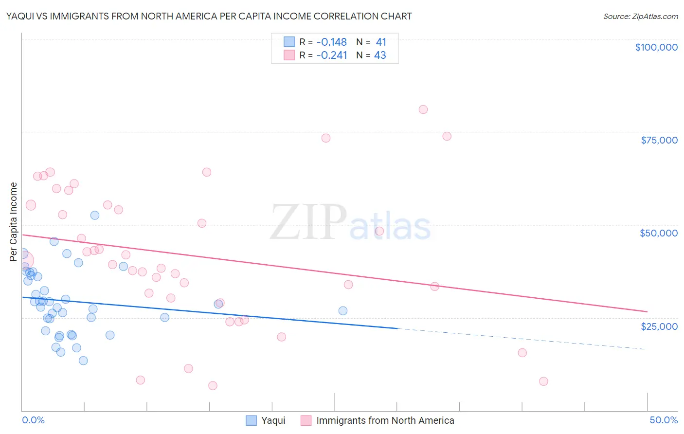 Yaqui vs Immigrants from North America Per Capita Income