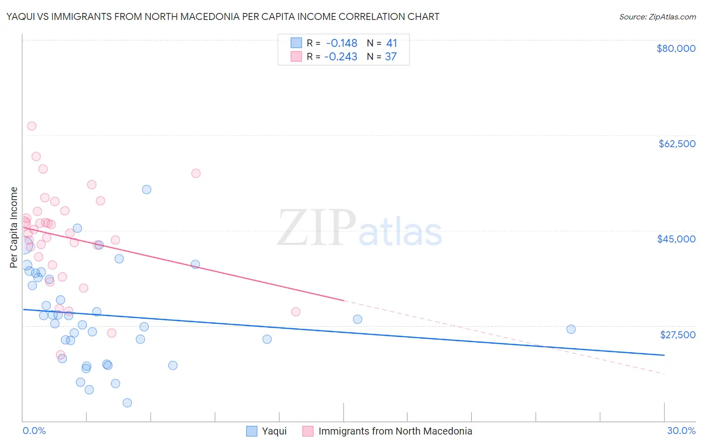 Yaqui vs Immigrants from North Macedonia Per Capita Income