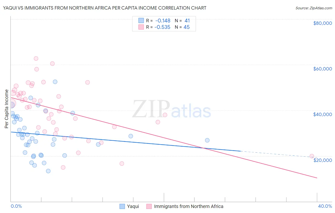 Yaqui vs Immigrants from Northern Africa Per Capita Income