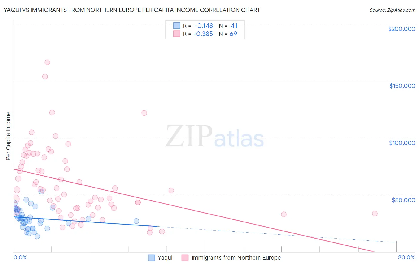 Yaqui vs Immigrants from Northern Europe Per Capita Income