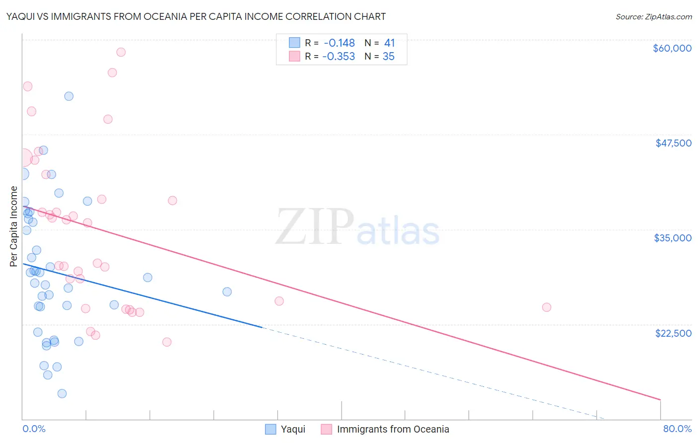 Yaqui vs Immigrants from Oceania Per Capita Income