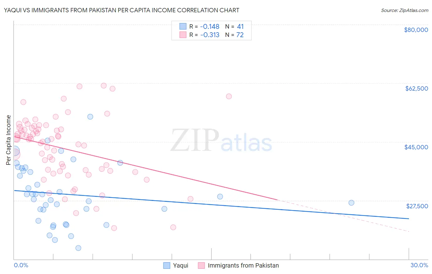 Yaqui vs Immigrants from Pakistan Per Capita Income