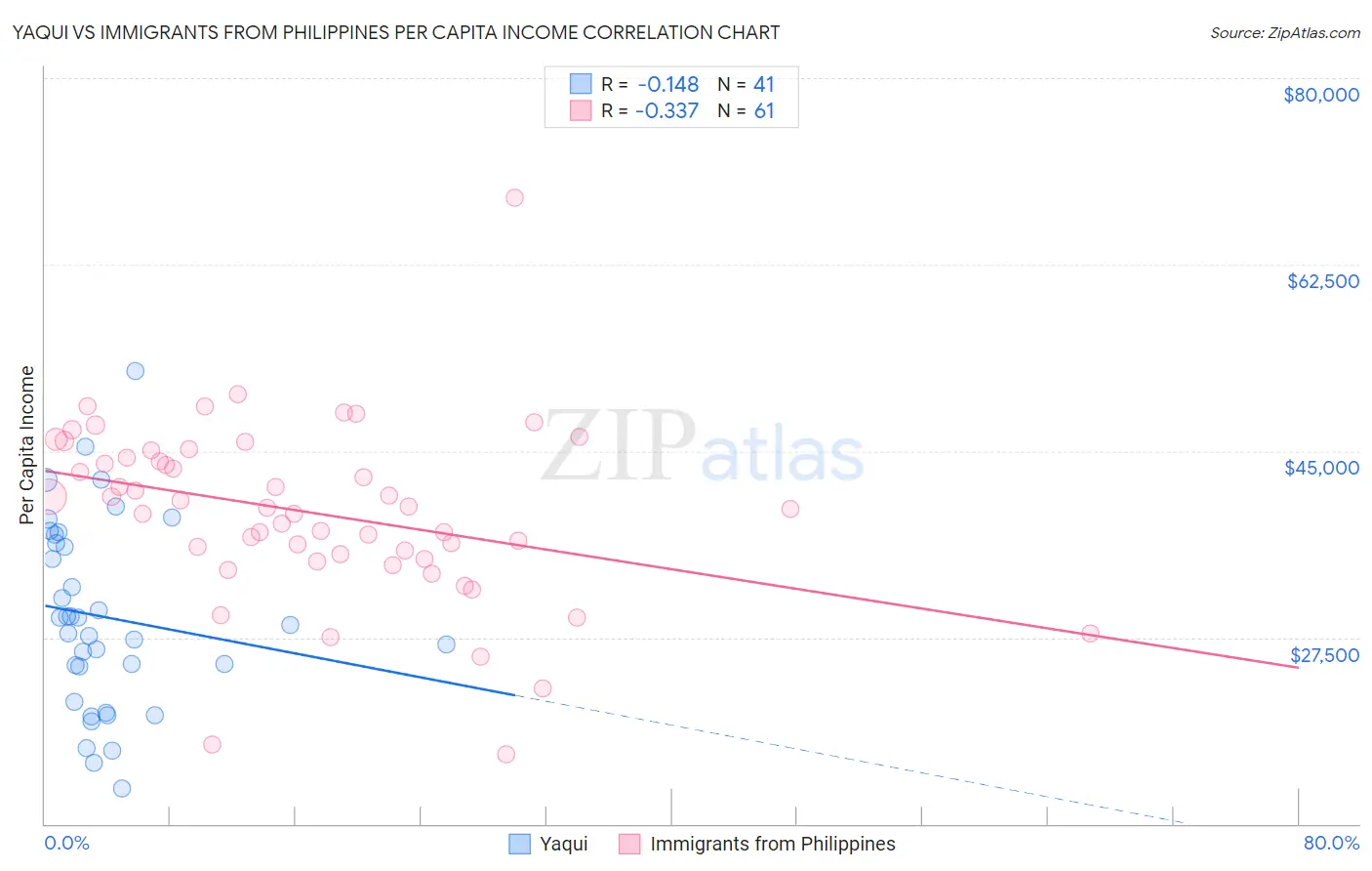 Yaqui vs Immigrants from Philippines Per Capita Income