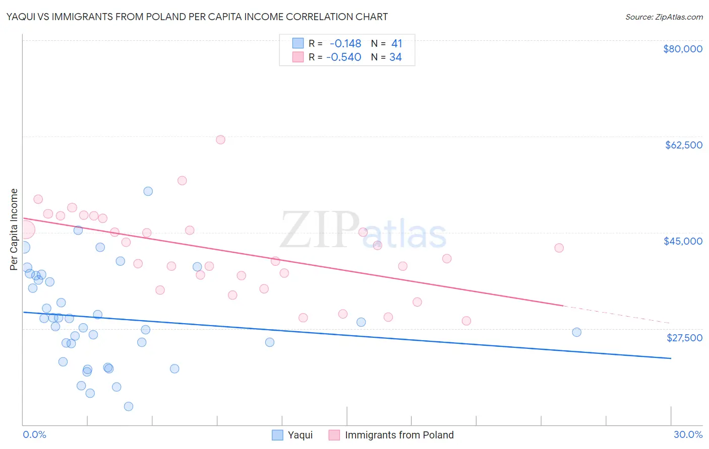 Yaqui vs Immigrants from Poland Per Capita Income