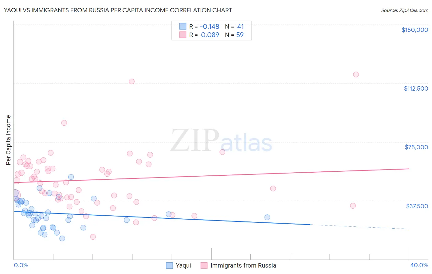 Yaqui vs Immigrants from Russia Per Capita Income